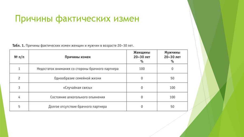 Почему жены изменяют мужьям: причины, мнения ученых :: syl.ru