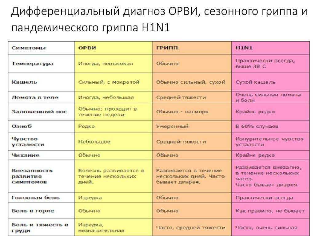 Лечения гриппа у взрослых схема