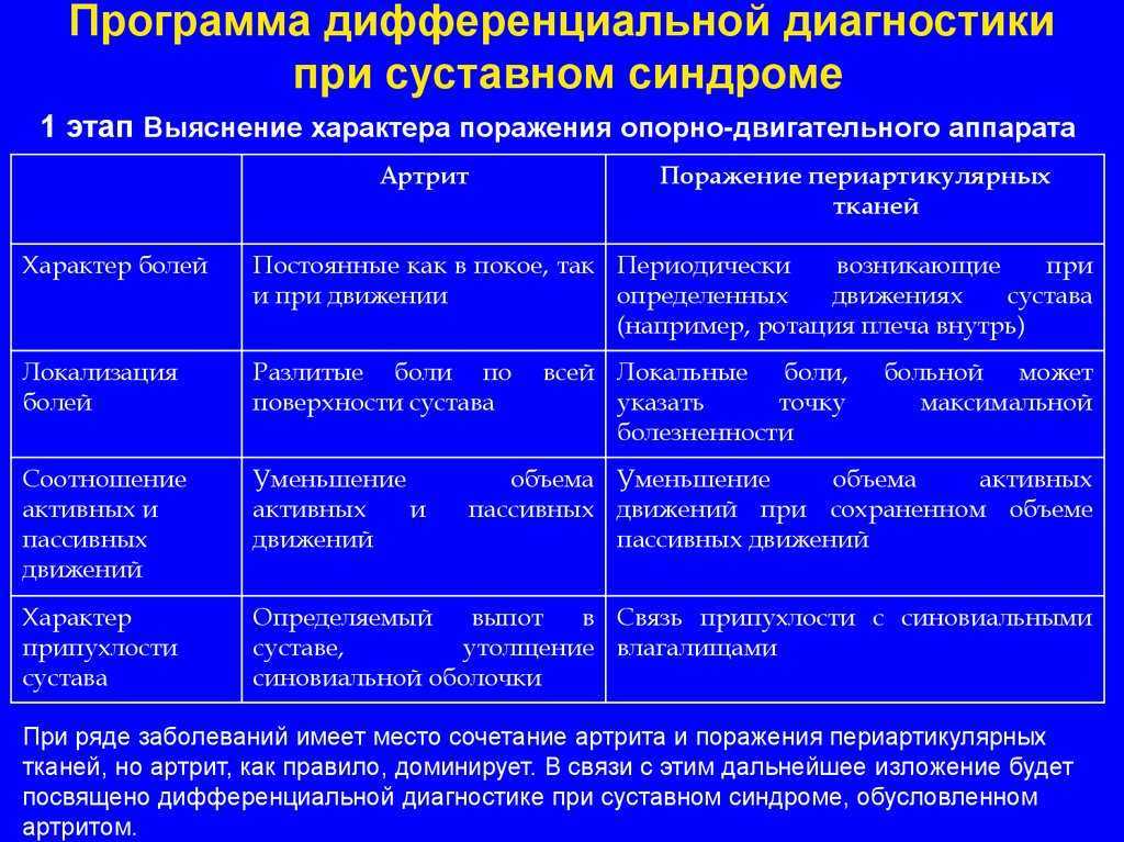Краткая классификация болезней суставов: ликбез по симптомам - нолтрекс.