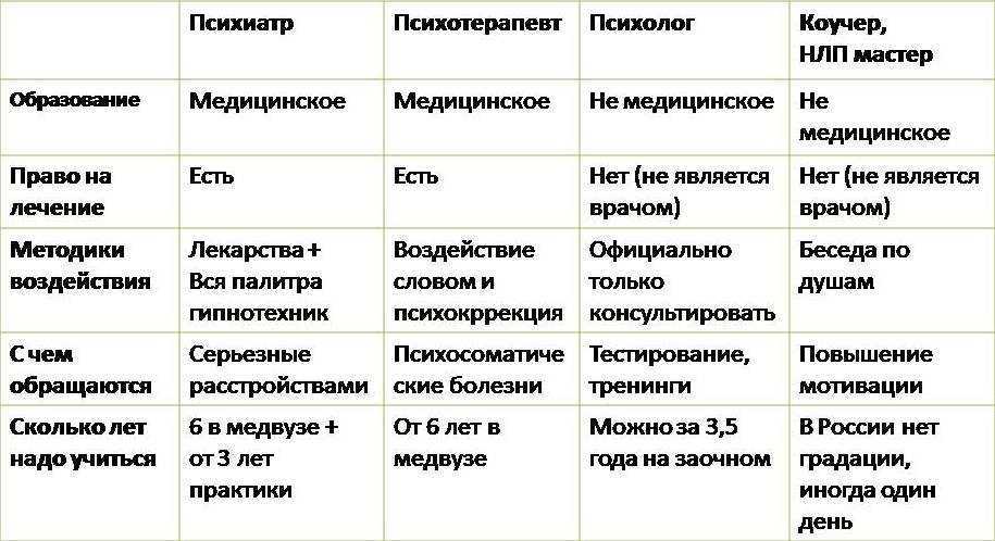 Профессия психотерапевт: где учиться, зарплата, плюсы и минусы