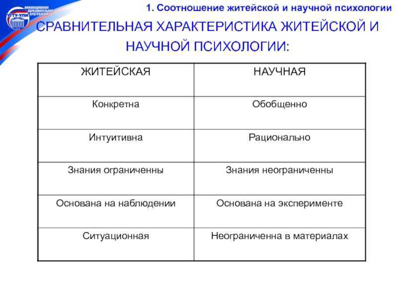 Научная и житейская психология : в чём разница?