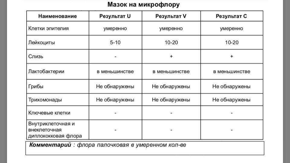 Лабораторное исследование, определяющее виды бактерий, которые присутствуют во влагалище, это самый распространенный и простой метод выявления воспалений и ЗППП