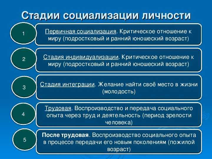 Презентация этапы социализации личности