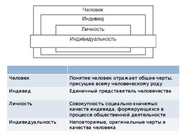 Схема человек индивид субъект личность индивидуальность