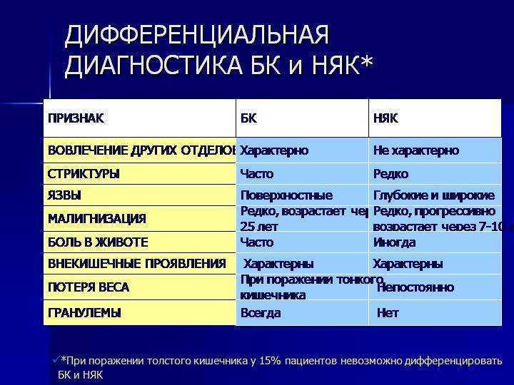 Неспецифический язвенный колит (няк) - лечение и симптомы