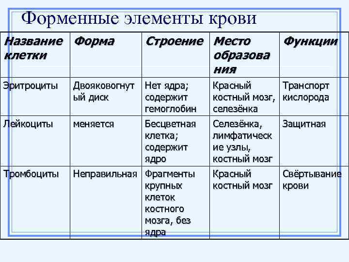 § 21. выделение — необходимое условие обмена веществ / биология 6 класс. пасечник