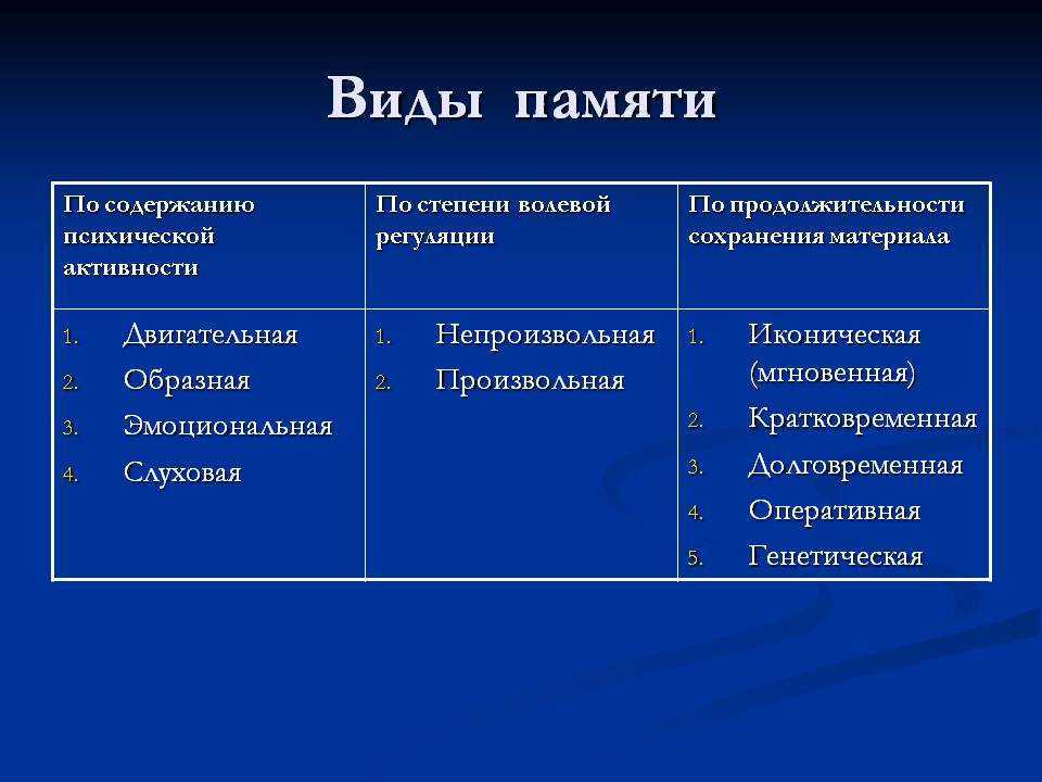 Виды памяти картинки для презентации