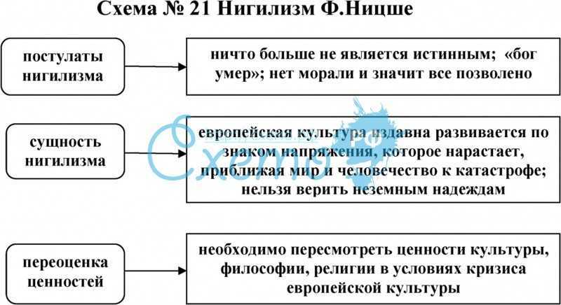 Составьте схему элементов нигилизма