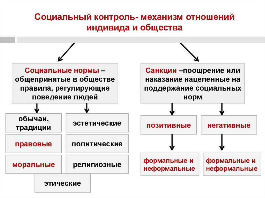 Социальный контроль план по обществознанию