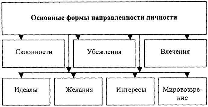 Схема направленность личности