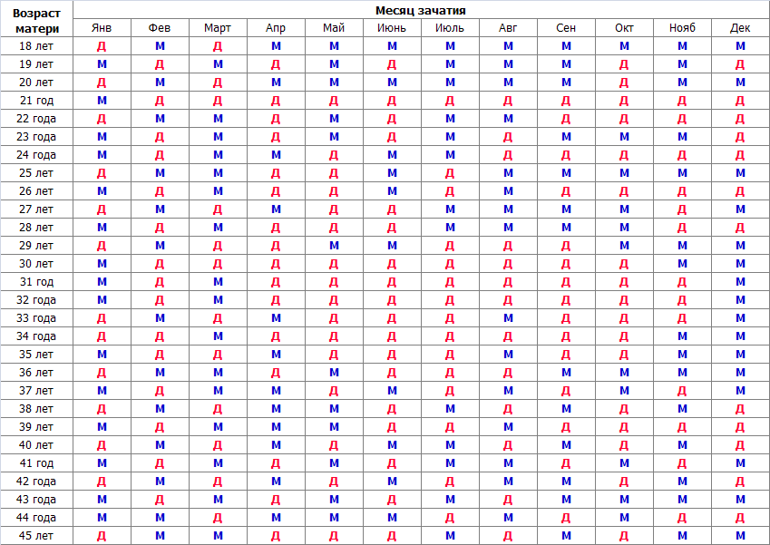 Китайская карта для беременных