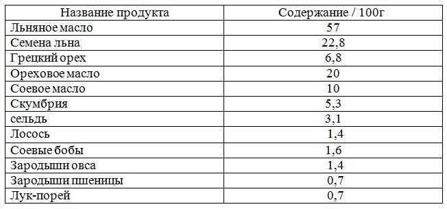 Омега 3 в продуктах питания: таблица содержания жиров