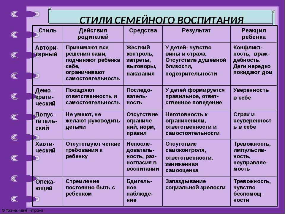 Основы семейного воспитания схема