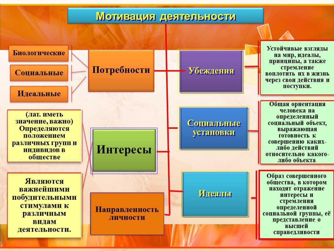 Цель и мотивы деятельности человека презентация