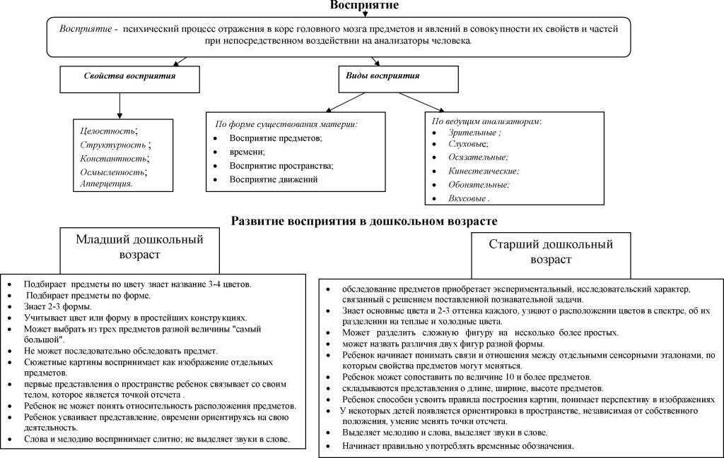 Формирование восприятие. Развитие восприятия в онтогенезе. Развитие процесса восприятия в психологии. Развитие фонематического восприятия в онтогенезе. Схема возникновения восприятия.