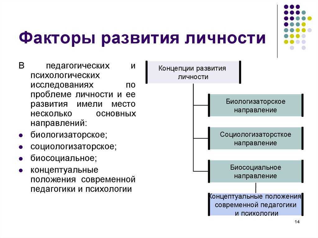 Факторы развития личности схема