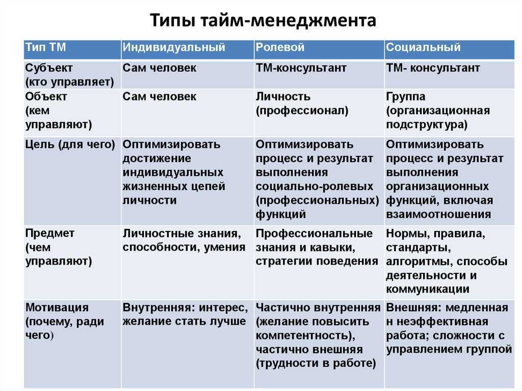 Тайм менеджмент схема