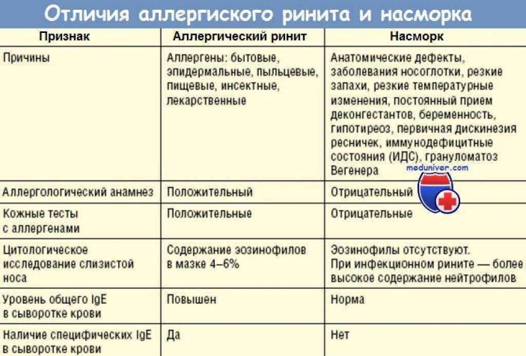 Вазомоторный ринит: симптомы и лечение