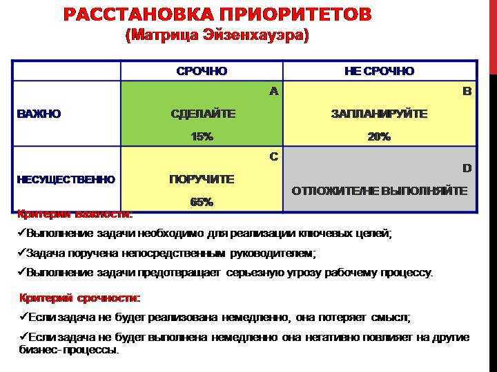 Процесс расстановки приоритетов показателя преобладания важности того или иного пункта плана