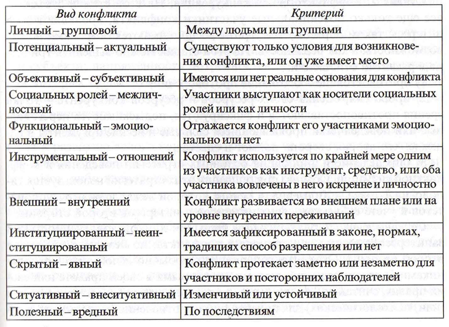 Конфликтная личность виды проявления и условия конструктивного взаимодействия проект