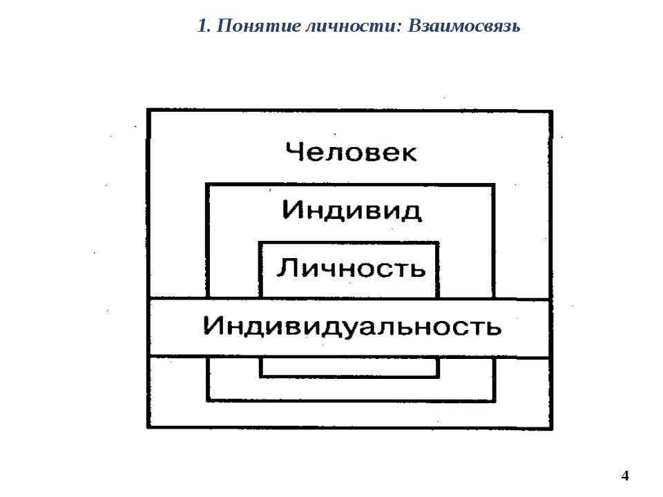 Взаимосвязь понятий. Соотношение понятий индивид и личность. Индивид индивидуальность личность взаимосвязь. Соотношение личности индивида и индивидуальности. Соотношение понятий индивид личность индивидуальность.