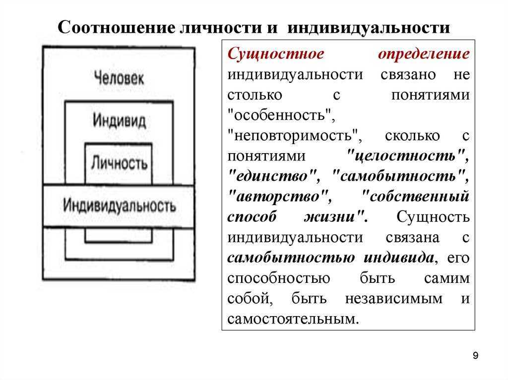 Схема личность человек индивид индивидуальность личность