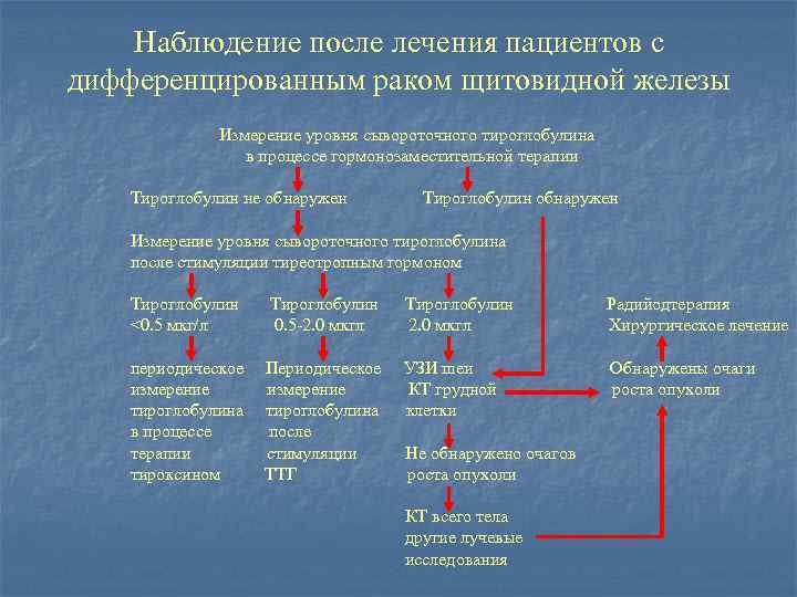 Хирургическое лечение заболеваний щитовидной железы презентация