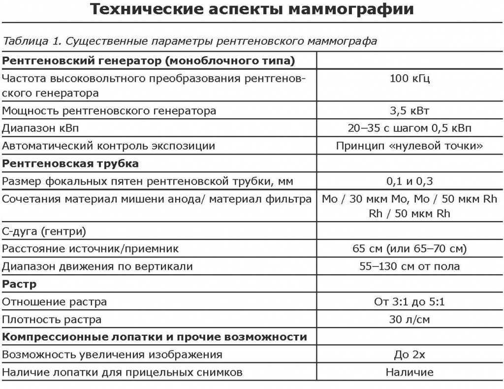 Показатели маммографии