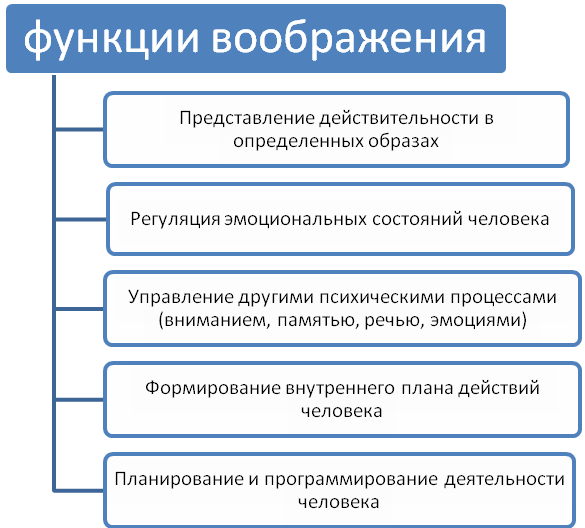 Схема воображение в психологии