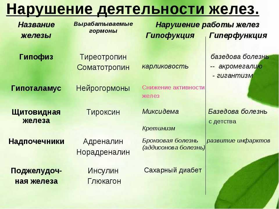 Признаки конспекта. Таблица по биологии 8 класс железы внутренней секреции и гормоны. Таблица по биологии эндокринные железы гормоны функции. Гормоны желез внутренней секреции и их функции. Таблица по биологии 8 эндокринные железы гормоны функции.