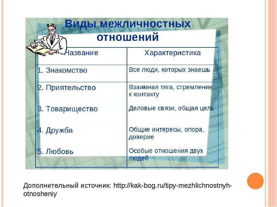 Дополнение схему межличностные отношения личные