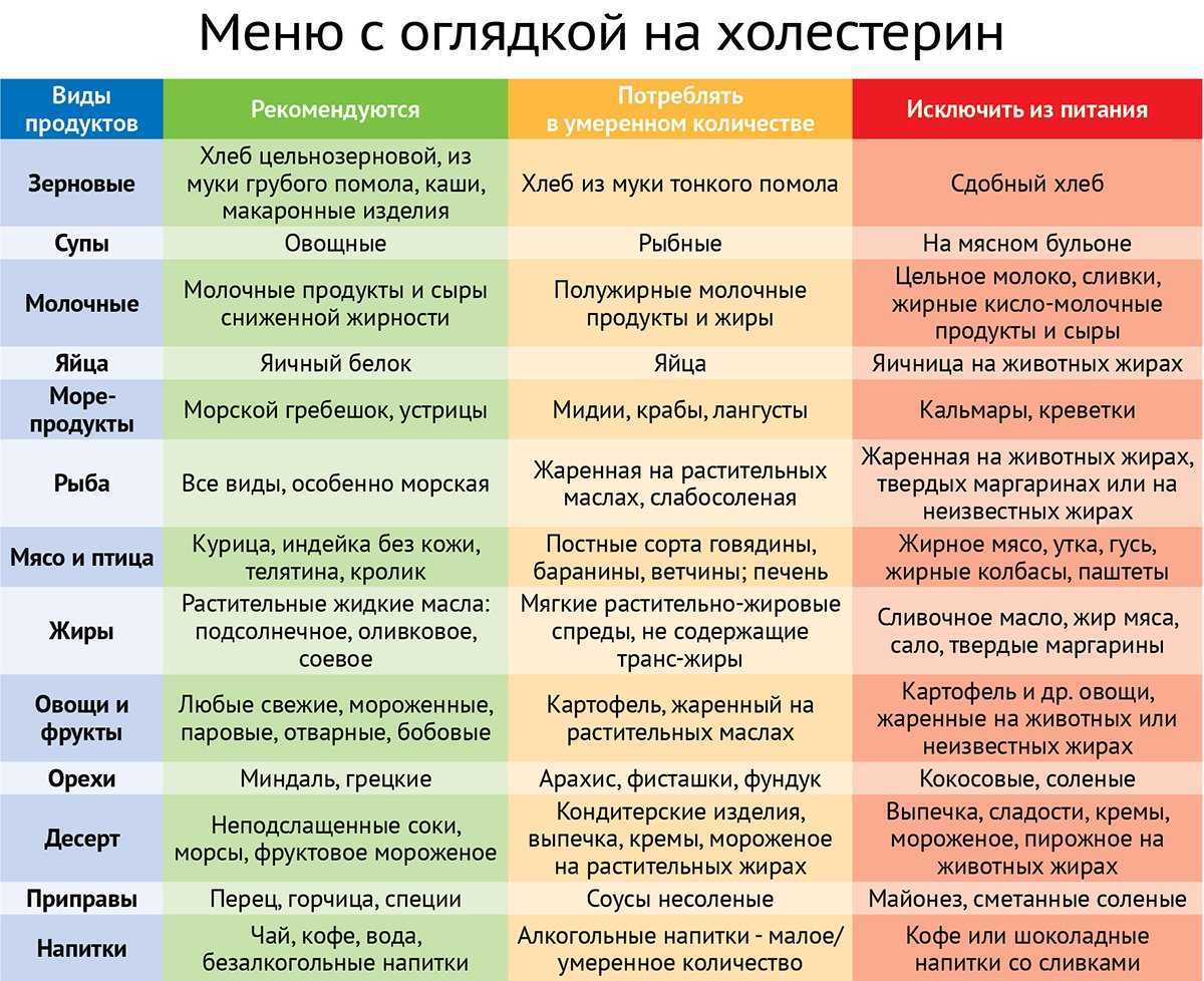 Какие продукты нельзя при повышенном холестерине