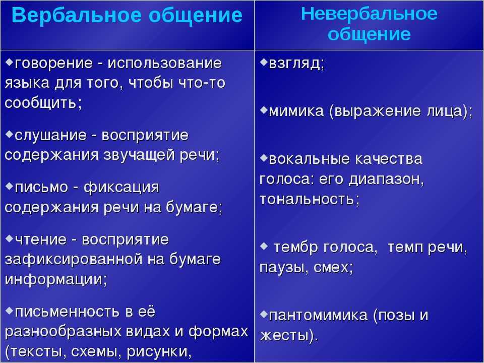 Вербальное и невербальное общение в психологии презентация