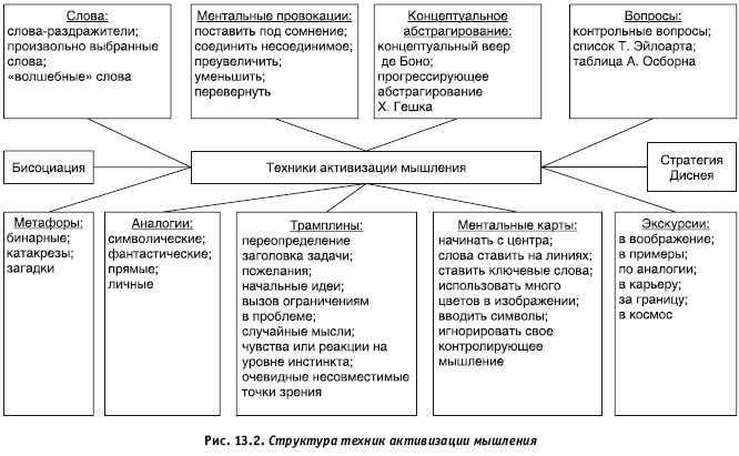 Творческое мышление и методы его активации - yourspeech.ru