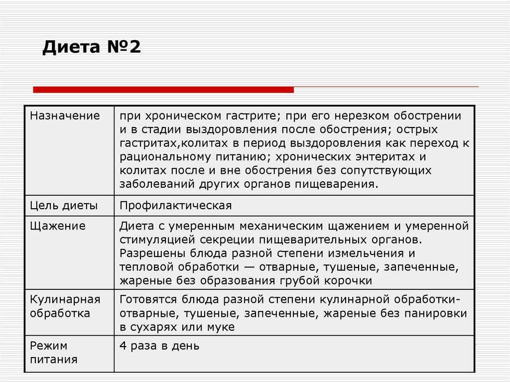 Гастрит: симптомы и лечение – напоправку