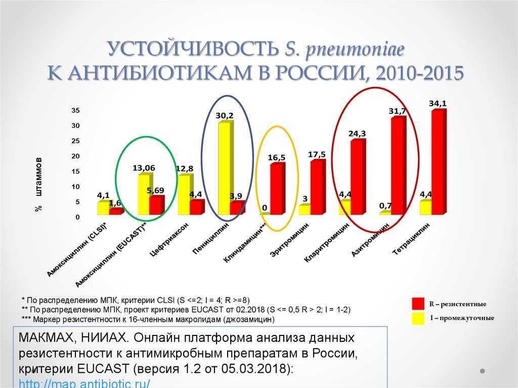 Устойчив к болезням. Механизм устойчивости к антибиотикам таблица. Устойчивость пневмококков к антибиотикам в России. Причины развития устойчивости к антибиотикам. Резистентность к антибиотикам статистика.