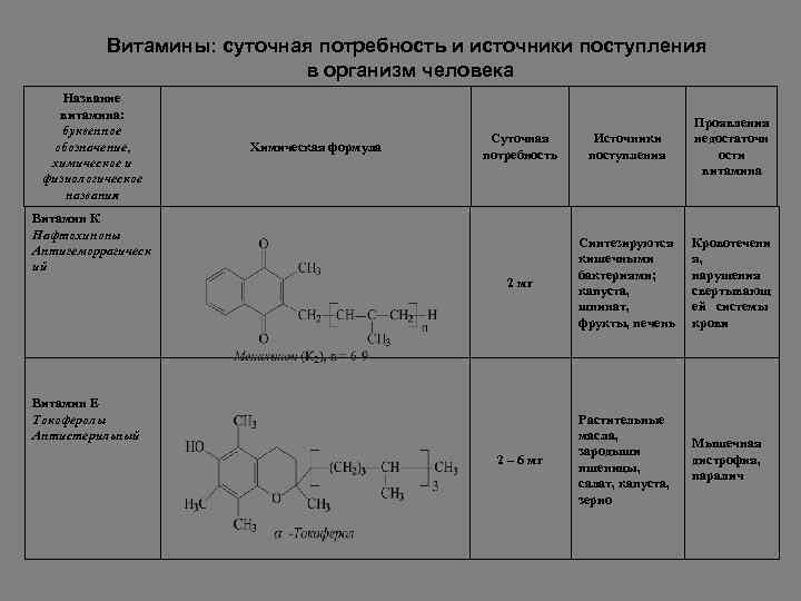 Название витаминов. Буквенное обозначение витаминов название витамина. Витамин а химическое название. Научное название витамина а. Источники поступления витаминов.