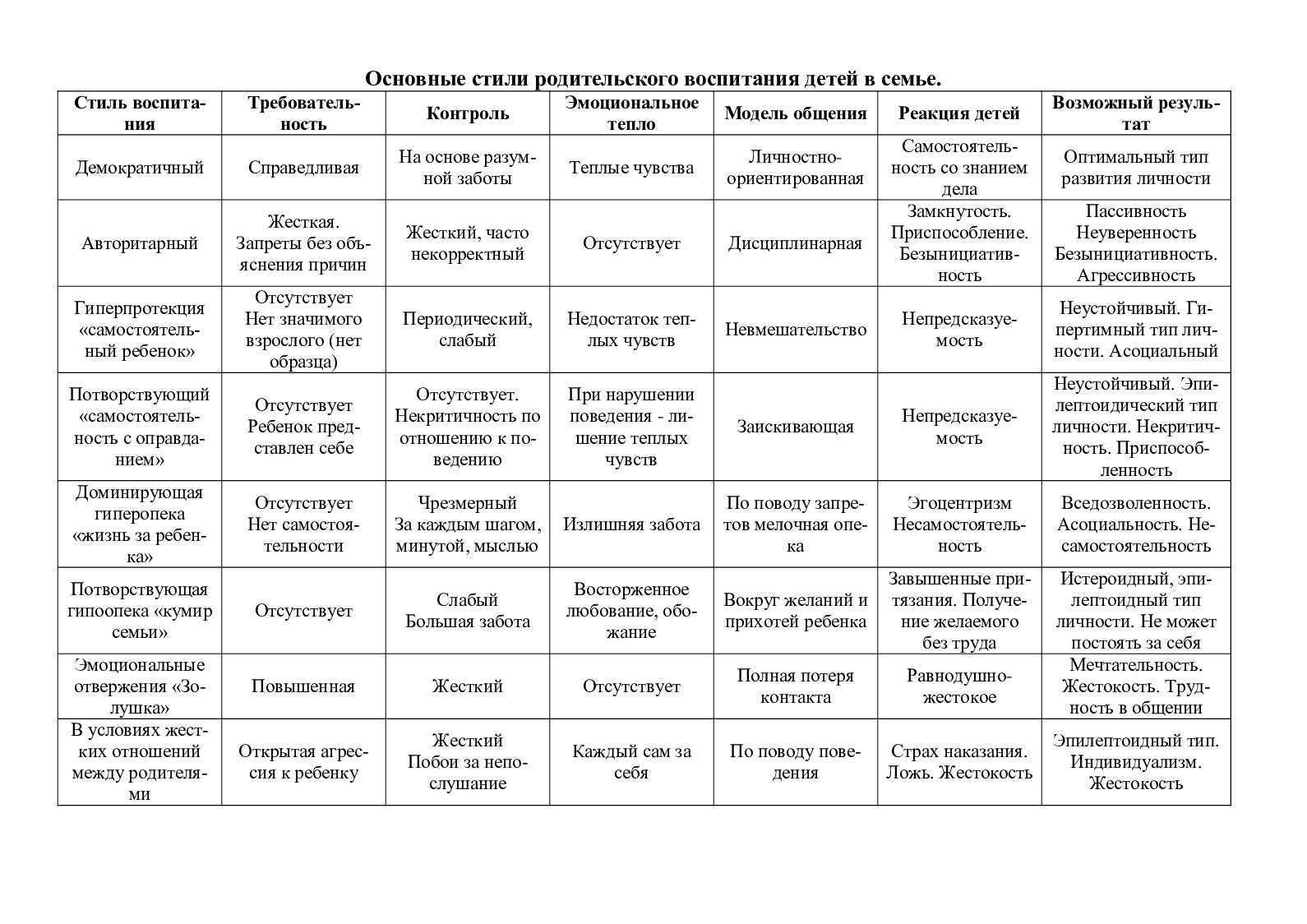 Стили семейного воспитания кратко