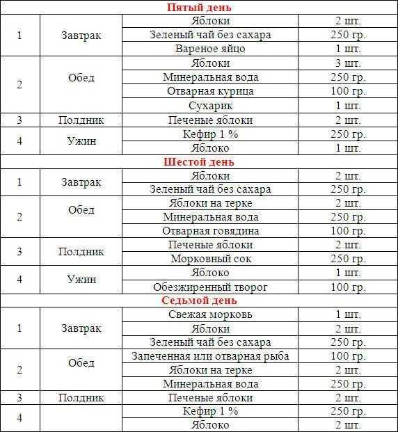 Правильный режим питания: сколько раз в день нужно есть?