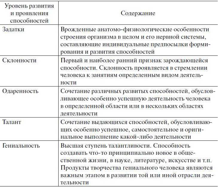 Способности и задатки развитие способностей. Уровни развития способностей схема. Понятие уровней развития способностей. Структура способностей уровни и виды способностей. Структура способностей человека.