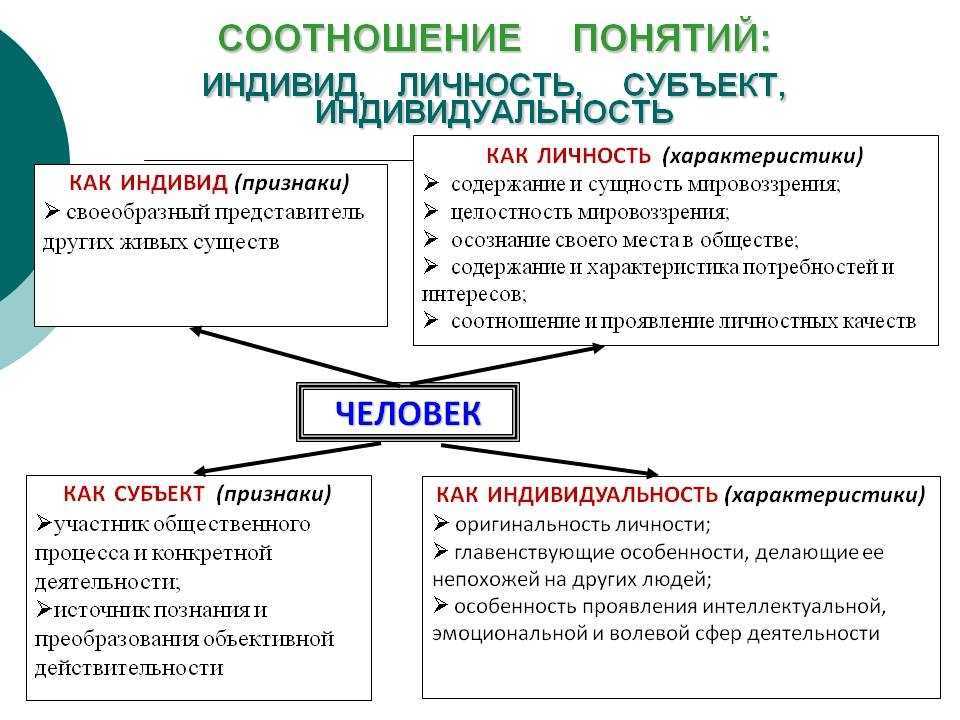 Человек индивид личность взаимосвязь понятий проект по обществознанию