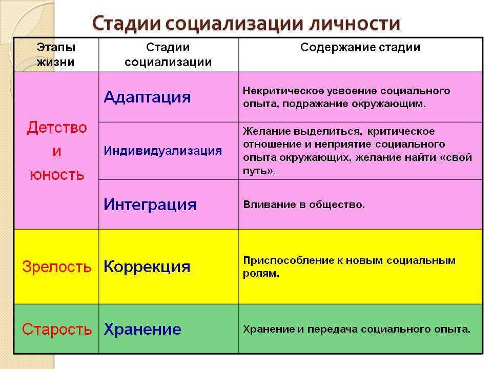 План социализации личности