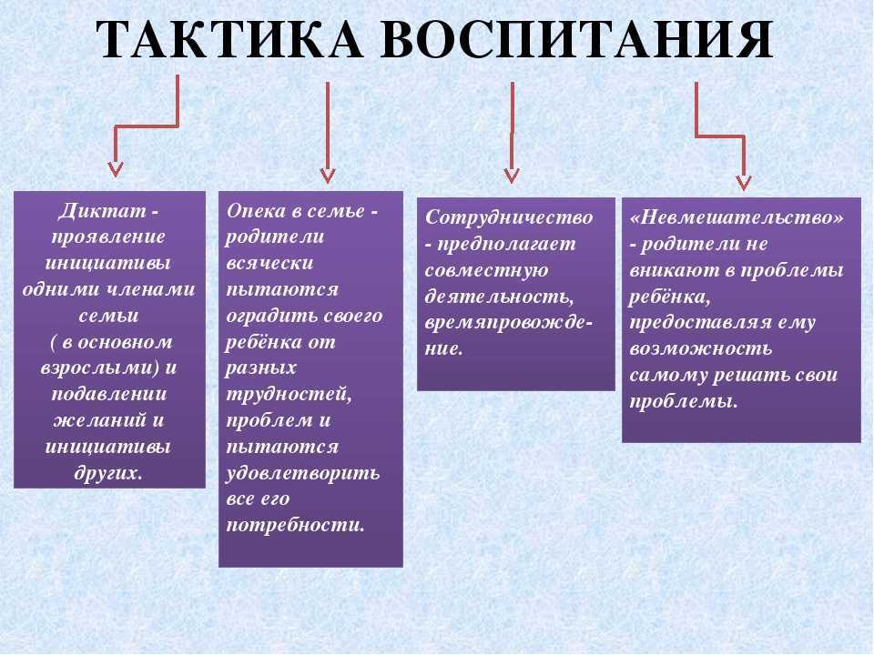 Основы семейного воспитания схема