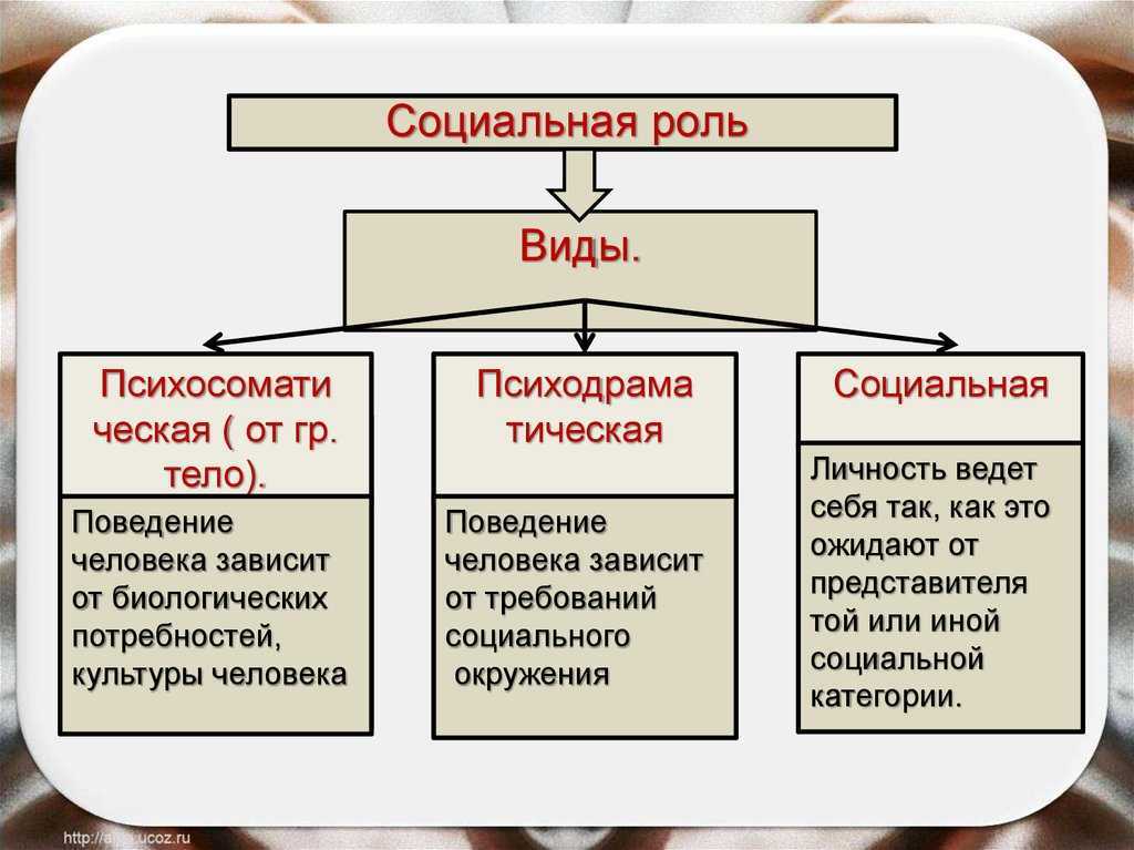 Важные социальные роли. Виды социальных ролей примеры. Типы социальных ролей. Социальные статусы и роли. Схема виды социальных ролей.