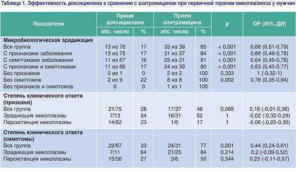 Mycoplasma hominis у мужчин