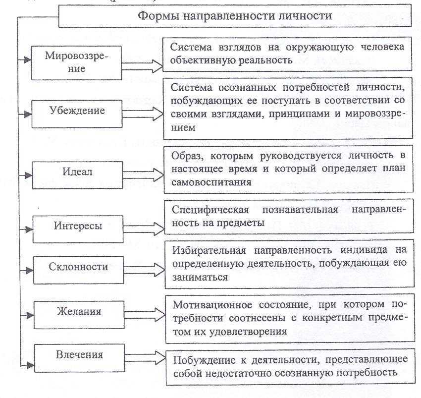 Схема направленность личности