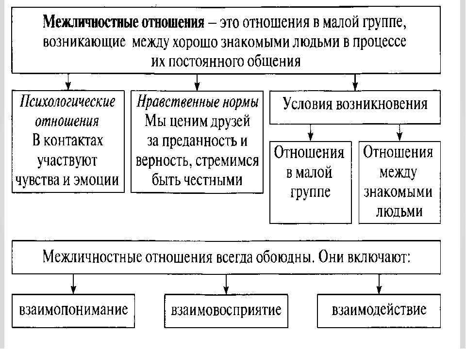 Виды межличностные отношения схема