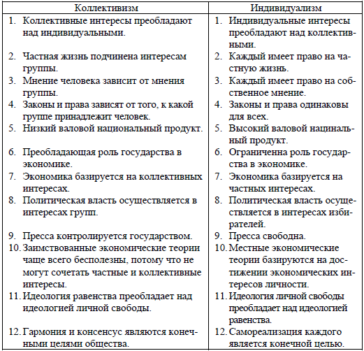 В обществе где идея индивидуализма. Индивидуализм и коллективизм. Преимущества коллективизма и индивидуализма. Индивидуализм коллективизм Хофстеде. Коллективизм и индивидуализм таблица.