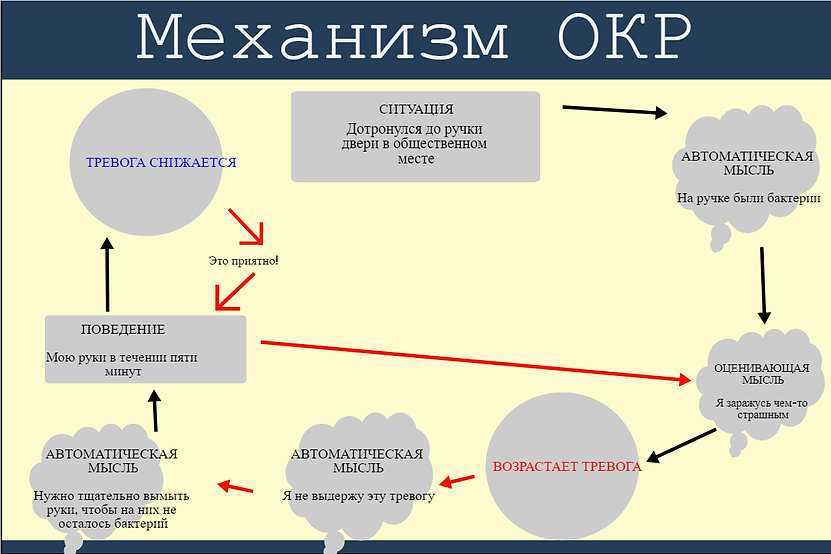 Невроз навязчивых состояний