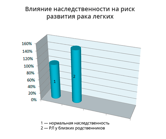 Возраст легких. Причины возникновения онкологических заболеваний диаграмма. Факторы возникновения генетических заболеваний статистика. Статистика по онкологии легких Возраст. Онкологические заболевания легких диаграмма.